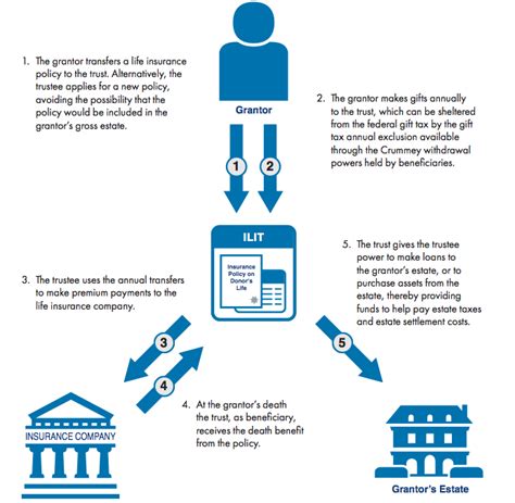 Personal Life Insurance Flow Chart కోసం చిత్ర ఫలితం