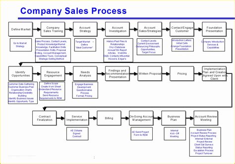 Image result for Business Process Map Template