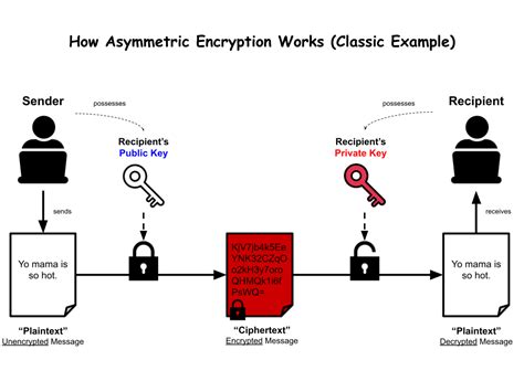 Asymmetrical Encryption に対する画像結果