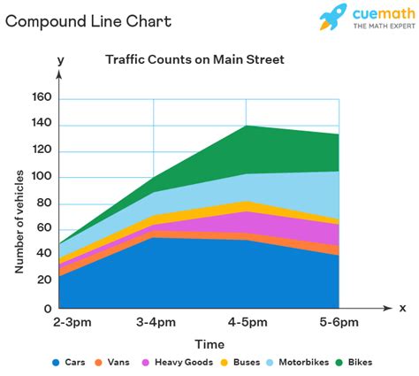 Image result for Line Chart Types