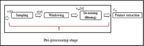 Image result for Pre Processing Symbole