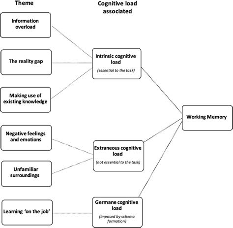 Working Memory Capacity Cognitive Load Diagram に対する画像結果
