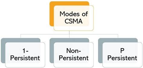 Image result for Box CSMA