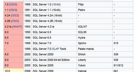 Image result for SQL Server Version Comparison