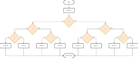Image result for Information Flow Diagram Meme
