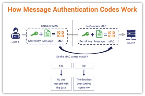 Image result for Authentication Code Example