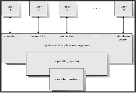 Image result for Operating System User Level Control