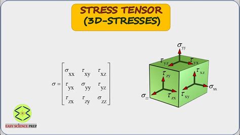 Image result for Stress Tensor Fluids
