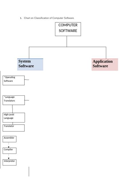 Image result for Various Types of Computer Software Chart