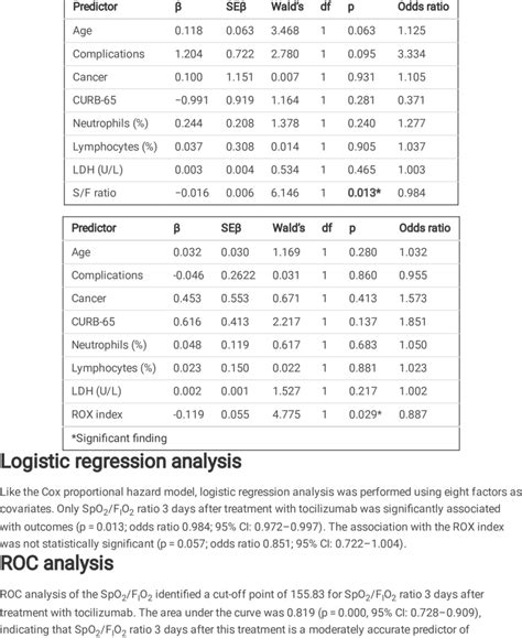 Image result for logistic regression analysis