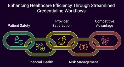 Image result for Provider Credentialing Workflow