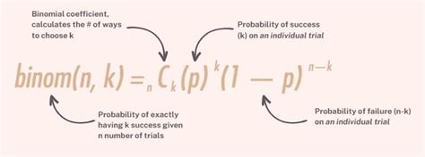 Image result for Binomial Probability Distribution Formula