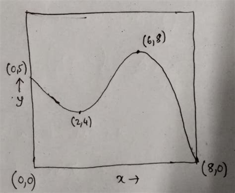 Image result for Graph with No Function