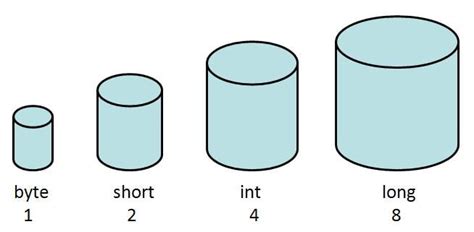 Image result for Java Variables Size