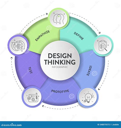 Image result for Diagram of Design Thinking Process