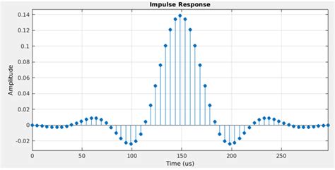 Low Pass Filter Matlab Code に対する画像結果