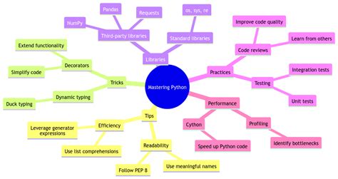 Image result for Python Tips and Tricks Card