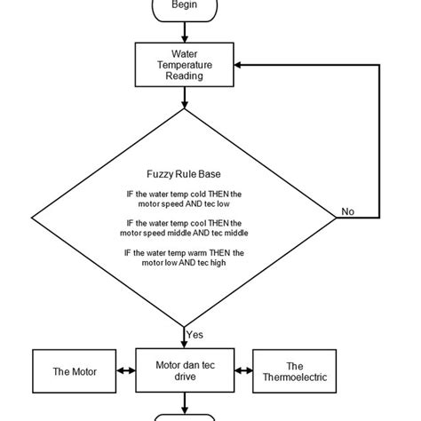Image result for Fuzzy Logic Flowchart
