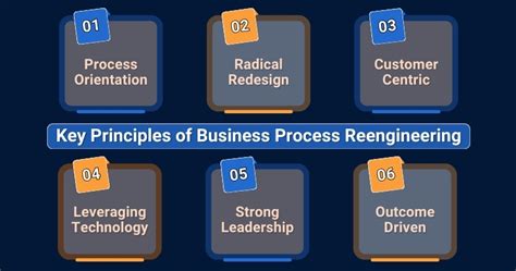 Toradh íomhá ar Business Process Re-engineering Objectives