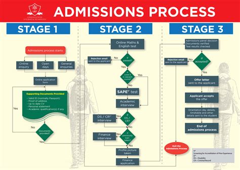 Toradh íomhá ar Enrollment Process Flow Chart Examples