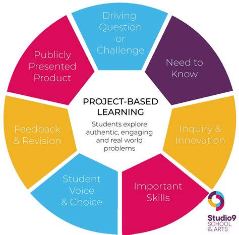 Image result for What Is Project-Based Learning and Inquire Based Learning