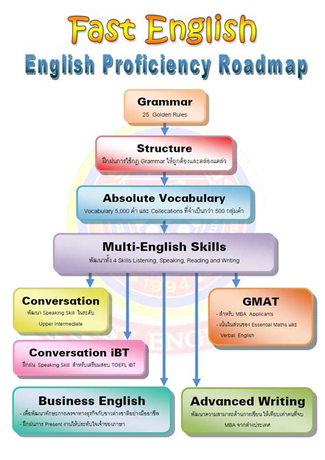 Image result for English Communication Learning Road Map