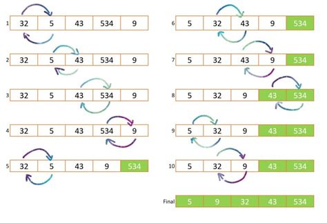 Toradh íomhá ar Bubble Sort Worded Flowchart