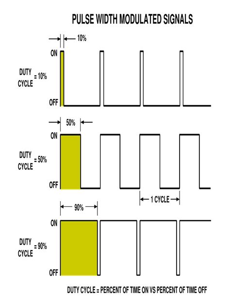 Image result for Pulse Modulated Signal