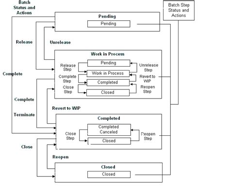 Image result for Oracle Mroi Execution Diagram