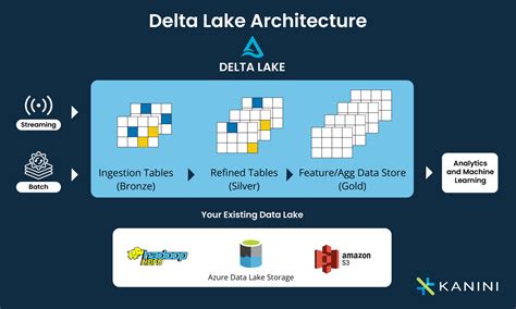 All You Need to Know About Delta Lake Architecture