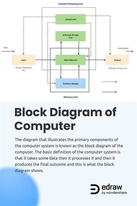 Image result for Introduction to Block Diagram of Computer Using Shapes