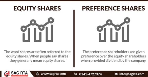 Toradh íomhá ar Type of Equity Share and Preferential