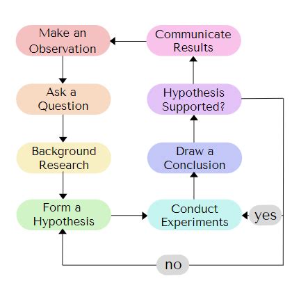 Image result for Flowchart Showing the Scientific Method