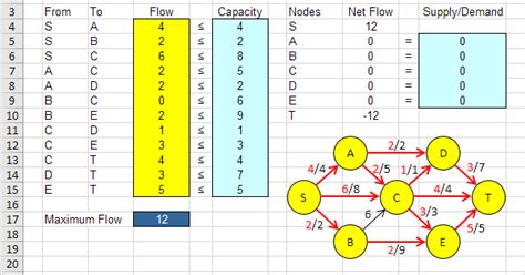 Image result for Max Flow Examples