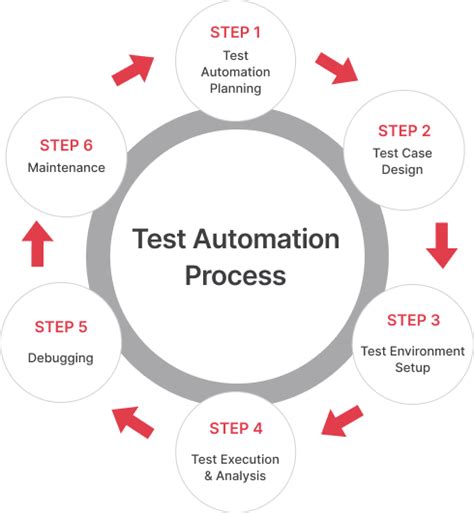 Afbeeldingsresultaten voor Test Automation Process Flow