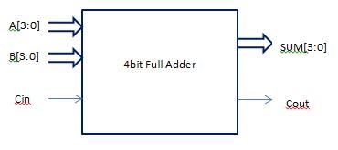 Image result for 4-Bit Binary Adder Verilog Code