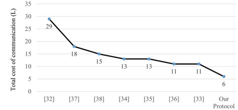 Image result for Parallel Communication Cost
