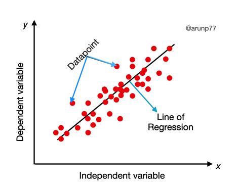 Image result for Linear Equation Machine Learning