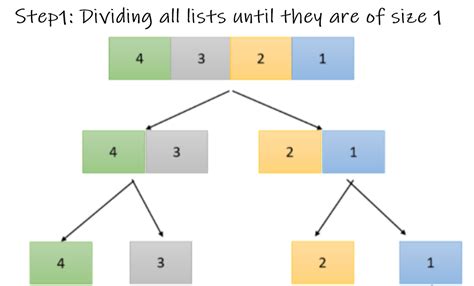 Merge Sort for Linked List に対する画像結果