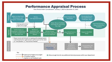 Image result for Work Flow Diagram of a Project Appraisal Process