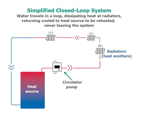 Image result for Closed Loop Distribution System