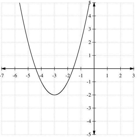 Image result for Quadratic Graph Examples