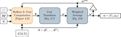 Image result for Model Predictive Path Integral Control
