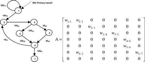 Image result for Adjacency Matrix Weighted Graph