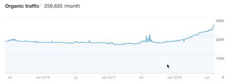 Image result for Ahrefs Traffic Graph
