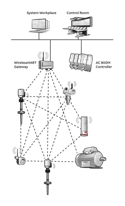 Image result for Distributed Control System Architecture Diagram