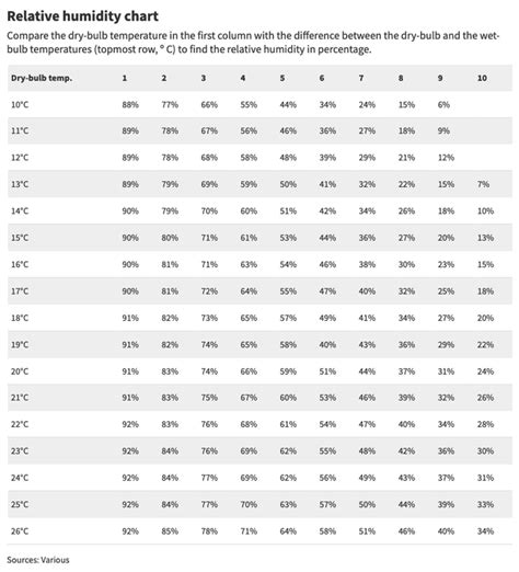 Image result for Relative Humidity Temperature Chart