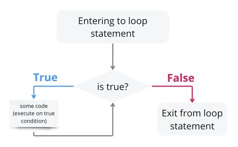 Image result for While Loop