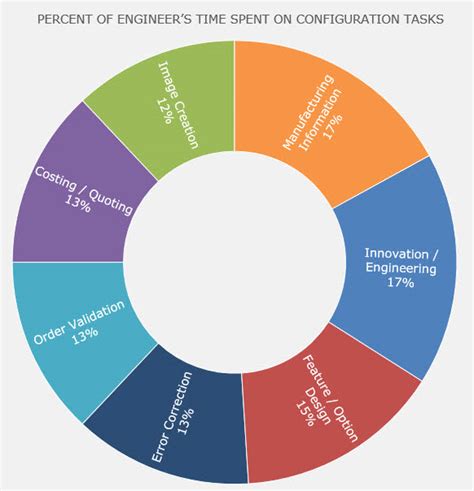 Image result for Engineers Fun Graph Over Time