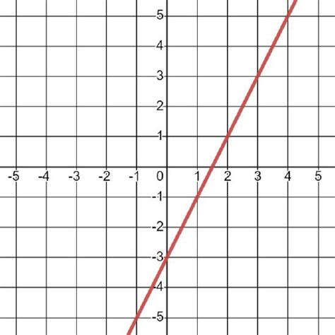 Afbeeldingsresultaten voor How to Know If a Graph Represents a Function